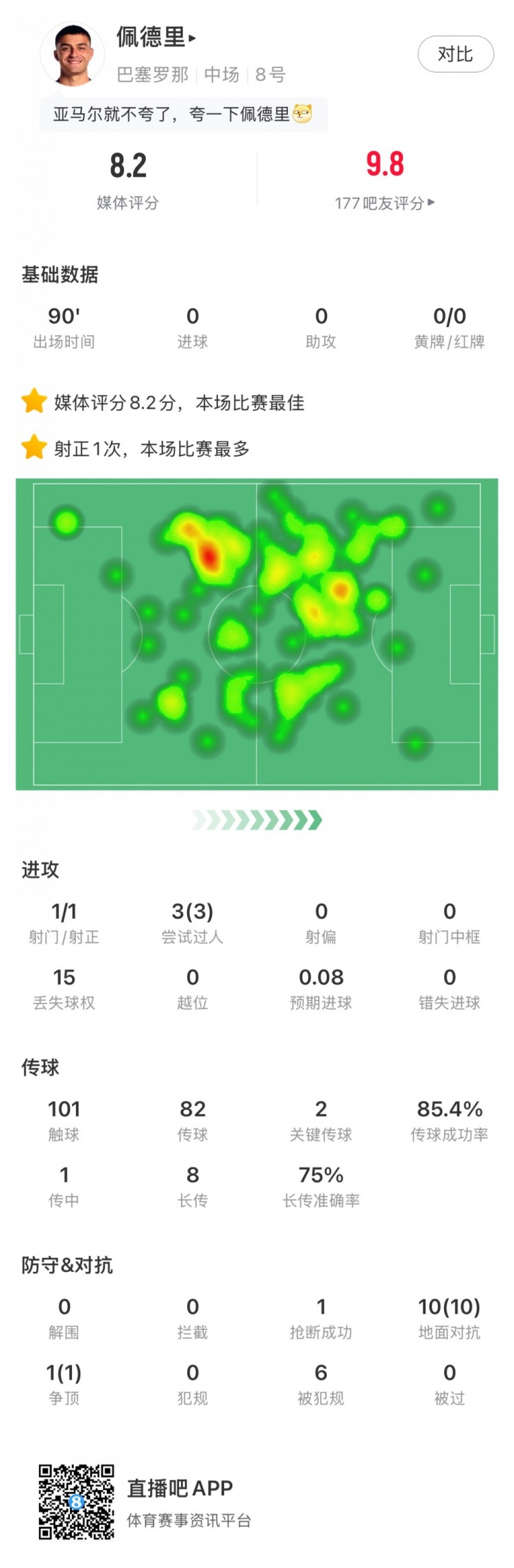 佩德里全场数据：评分8.2全场最高 3次过人&10次地面对抗全部成功