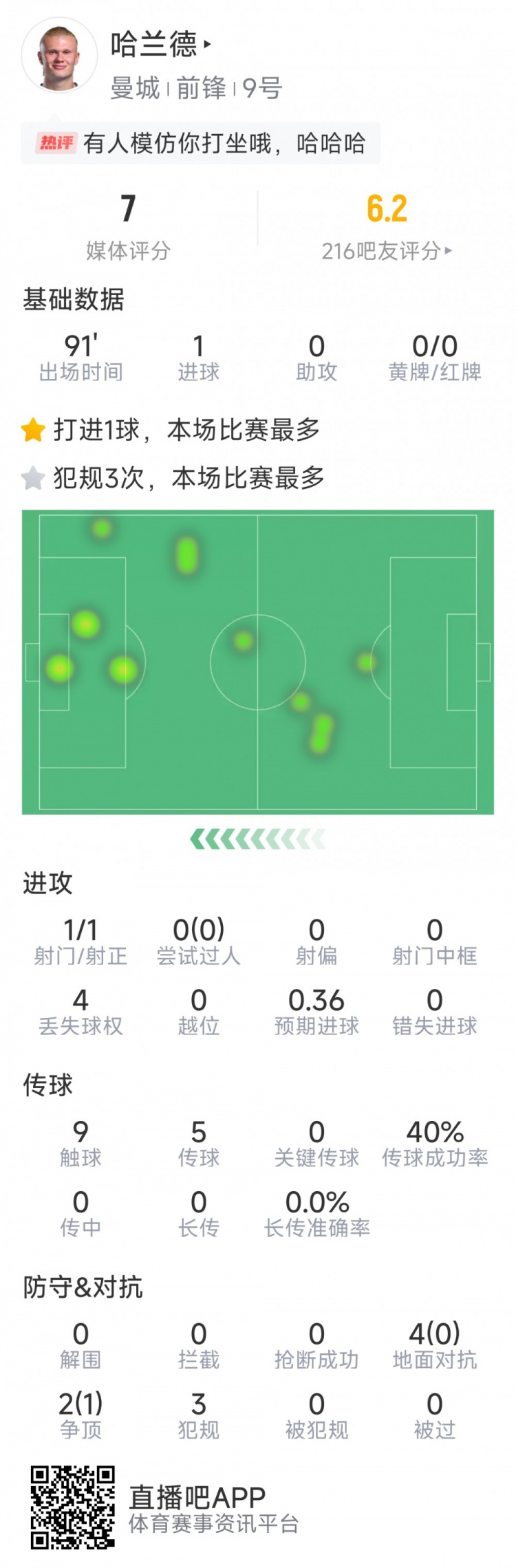 哈兰德本场数据：1粒进球，1次射门，9次触球，3次犯规