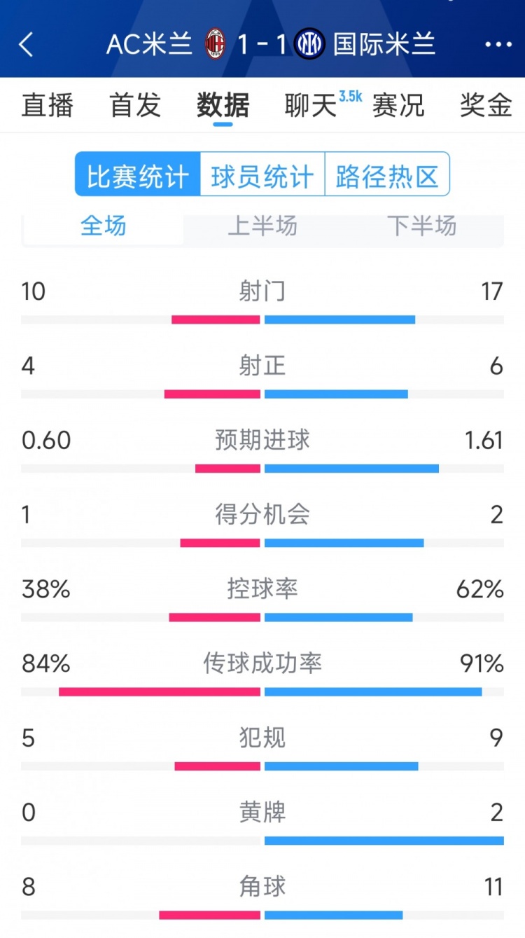 握手言和，AC米兰1-1国米全场数据：射门10-17，射正4-6