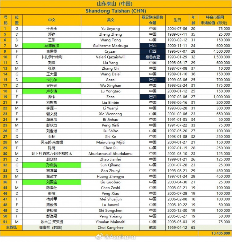 泰山24/25赛季亚冠报名名单：克雷桑领衔5外援 王大雷谢文能在列